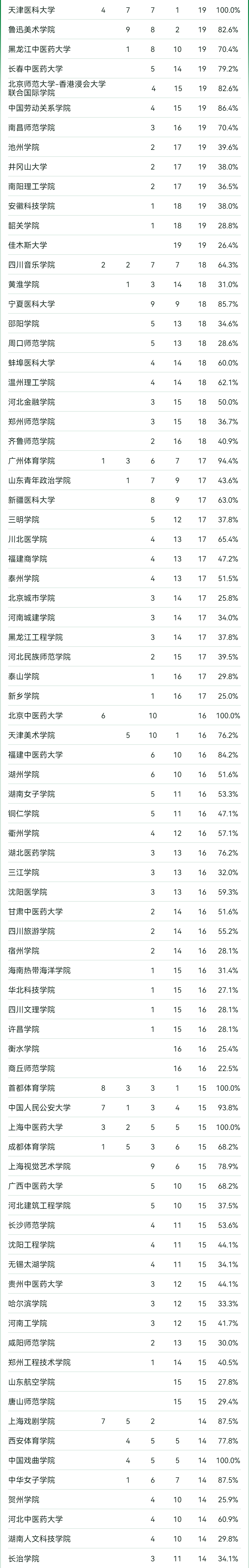 2024软科中国大学专业排名！A+级专业数北京最多  数据 排名 第16张